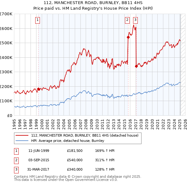 112, MANCHESTER ROAD, BURNLEY, BB11 4HS: Price paid vs HM Land Registry's House Price Index