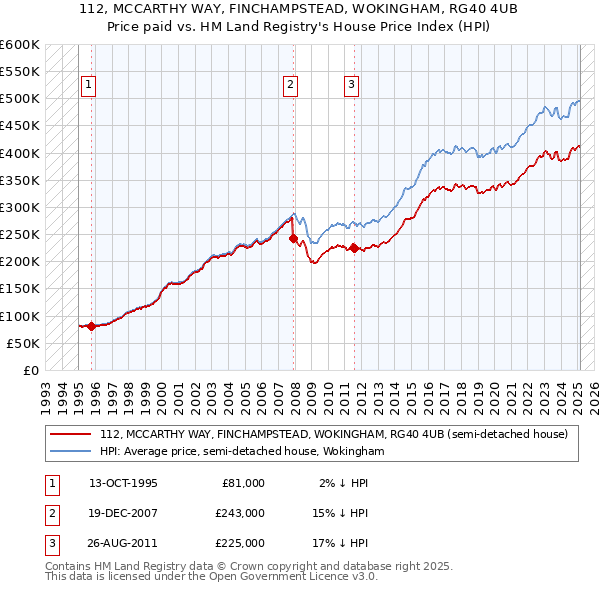 112, MCCARTHY WAY, FINCHAMPSTEAD, WOKINGHAM, RG40 4UB: Price paid vs HM Land Registry's House Price Index