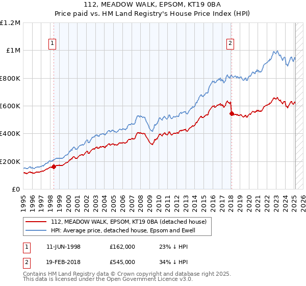 112, MEADOW WALK, EPSOM, KT19 0BA: Price paid vs HM Land Registry's House Price Index