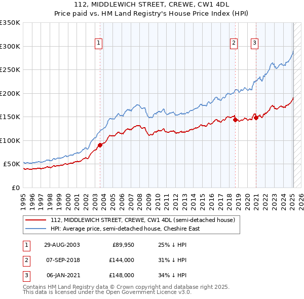 112, MIDDLEWICH STREET, CREWE, CW1 4DL: Price paid vs HM Land Registry's House Price Index