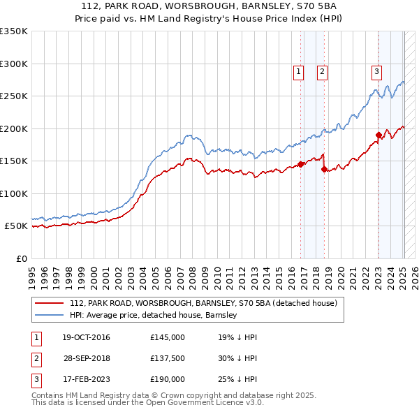 112, PARK ROAD, WORSBROUGH, BARNSLEY, S70 5BA: Price paid vs HM Land Registry's House Price Index