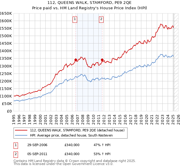 112, QUEENS WALK, STAMFORD, PE9 2QE: Price paid vs HM Land Registry's House Price Index