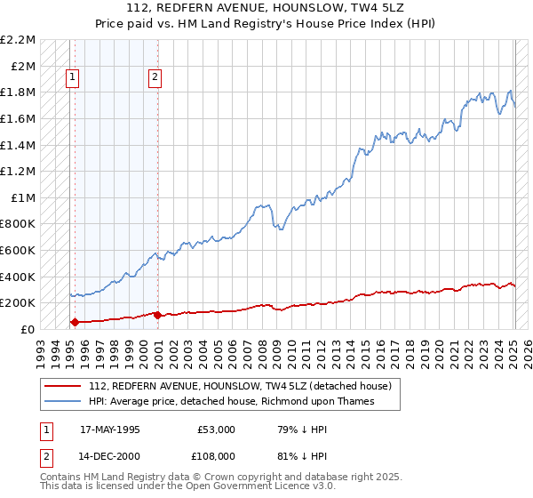 112, REDFERN AVENUE, HOUNSLOW, TW4 5LZ: Price paid vs HM Land Registry's House Price Index