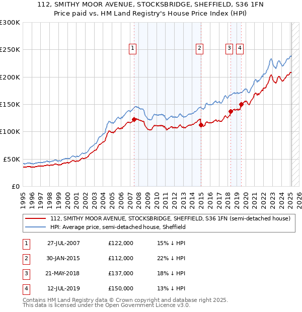 112, SMITHY MOOR AVENUE, STOCKSBRIDGE, SHEFFIELD, S36 1FN: Price paid vs HM Land Registry's House Price Index