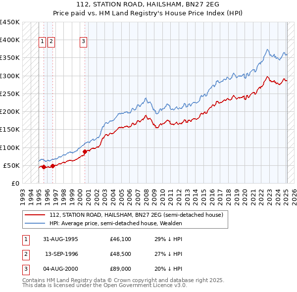 112, STATION ROAD, HAILSHAM, BN27 2EG: Price paid vs HM Land Registry's House Price Index