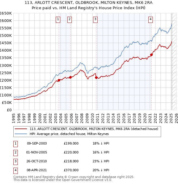 113, ARLOTT CRESCENT, OLDBROOK, MILTON KEYNES, MK6 2RA: Price paid vs HM Land Registry's House Price Index