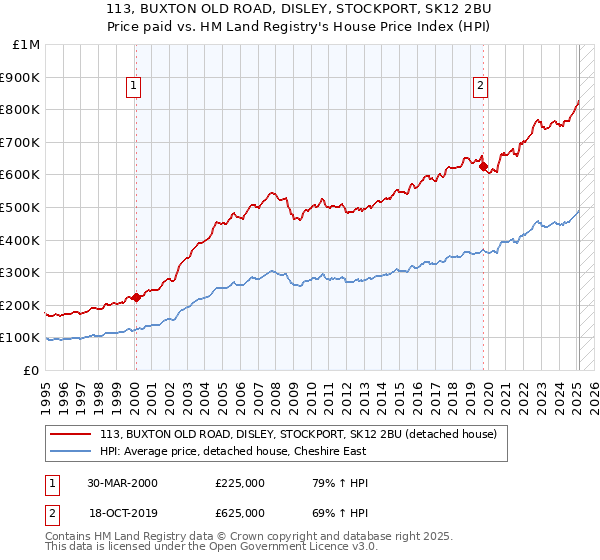 113, BUXTON OLD ROAD, DISLEY, STOCKPORT, SK12 2BU: Price paid vs HM Land Registry's House Price Index