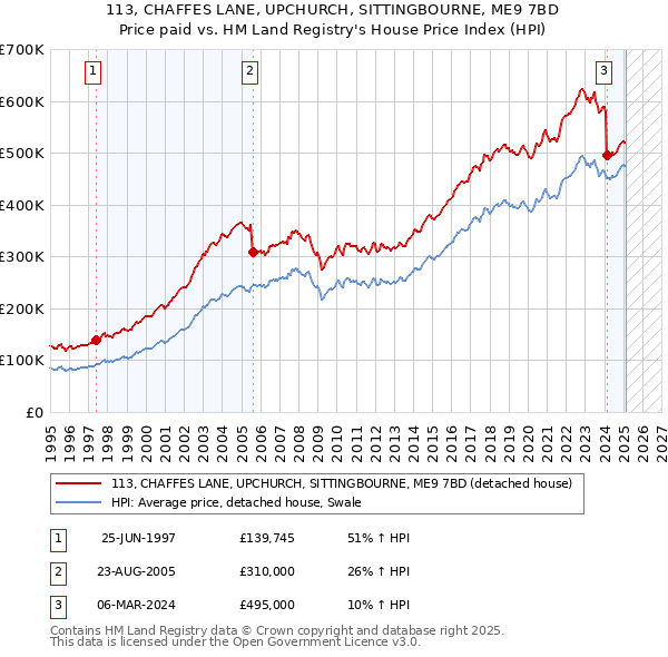 113, CHAFFES LANE, UPCHURCH, SITTINGBOURNE, ME9 7BD: Price paid vs HM Land Registry's House Price Index
