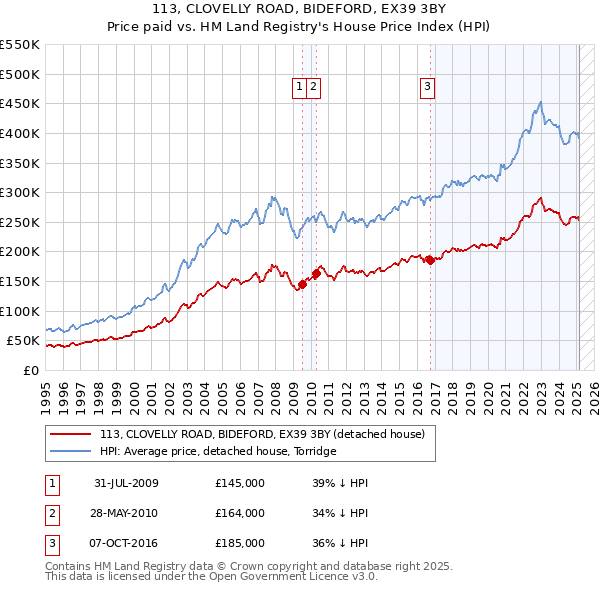 113, CLOVELLY ROAD, BIDEFORD, EX39 3BY: Price paid vs HM Land Registry's House Price Index