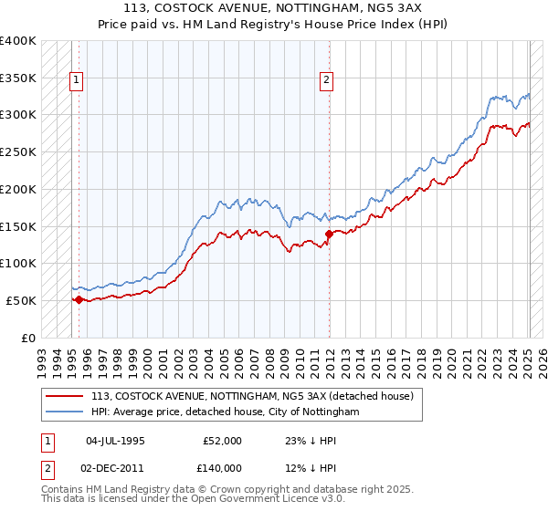 113, COSTOCK AVENUE, NOTTINGHAM, NG5 3AX: Price paid vs HM Land Registry's House Price Index