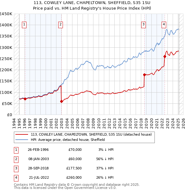 113, COWLEY LANE, CHAPELTOWN, SHEFFIELD, S35 1SU: Price paid vs HM Land Registry's House Price Index