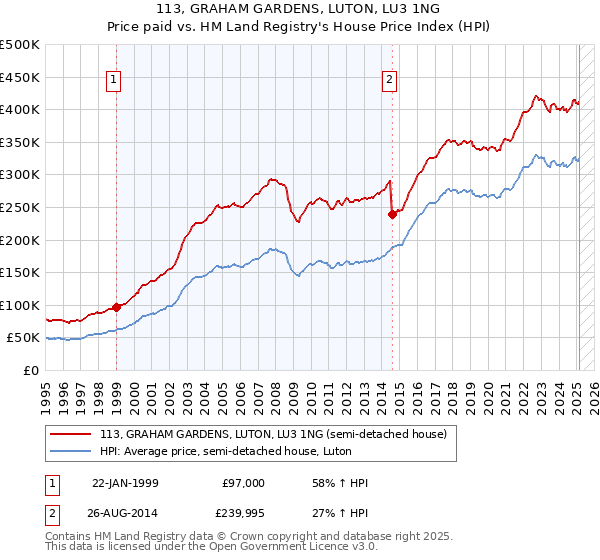113, GRAHAM GARDENS, LUTON, LU3 1NG: Price paid vs HM Land Registry's House Price Index