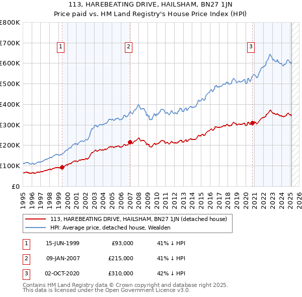 113, HAREBEATING DRIVE, HAILSHAM, BN27 1JN: Price paid vs HM Land Registry's House Price Index