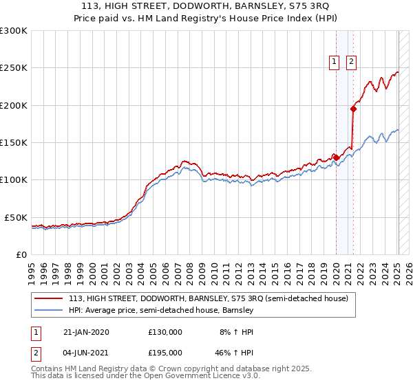 113, HIGH STREET, DODWORTH, BARNSLEY, S75 3RQ: Price paid vs HM Land Registry's House Price Index
