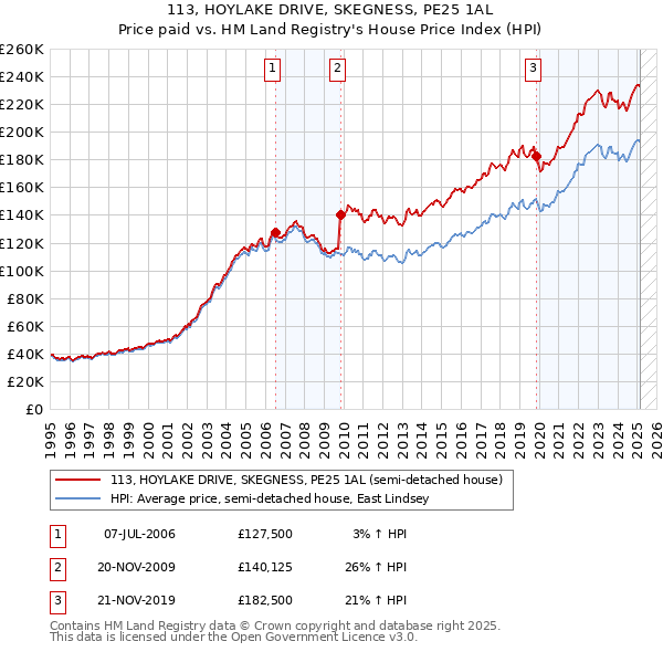 113, HOYLAKE DRIVE, SKEGNESS, PE25 1AL: Price paid vs HM Land Registry's House Price Index