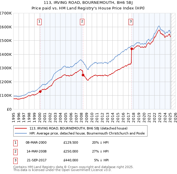 113, IRVING ROAD, BOURNEMOUTH, BH6 5BJ: Price paid vs HM Land Registry's House Price Index
