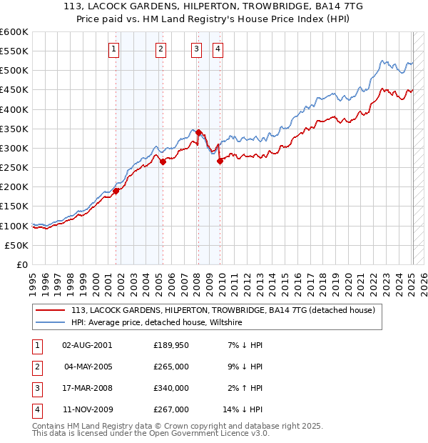 113, LACOCK GARDENS, HILPERTON, TROWBRIDGE, BA14 7TG: Price paid vs HM Land Registry's House Price Index