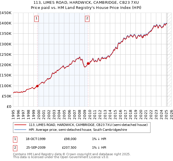 113, LIMES ROAD, HARDWICK, CAMBRIDGE, CB23 7XU: Price paid vs HM Land Registry's House Price Index