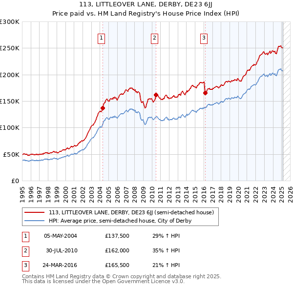 113, LITTLEOVER LANE, DERBY, DE23 6JJ: Price paid vs HM Land Registry's House Price Index