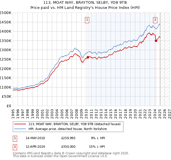 113, MOAT WAY, BRAYTON, SELBY, YO8 9TB: Price paid vs HM Land Registry's House Price Index