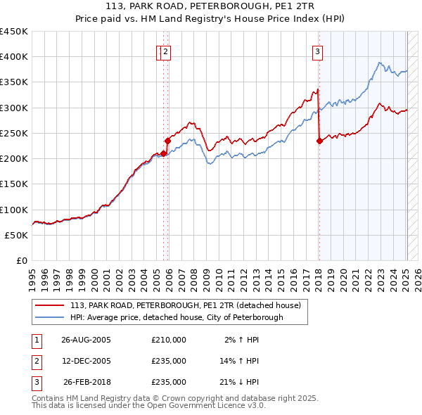 113, PARK ROAD, PETERBOROUGH, PE1 2TR: Price paid vs HM Land Registry's House Price Index