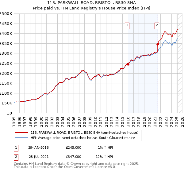 113, PARKWALL ROAD, BRISTOL, BS30 8HA: Price paid vs HM Land Registry's House Price Index