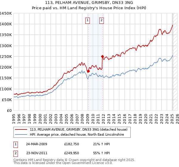 113, PELHAM AVENUE, GRIMSBY, DN33 3NG: Price paid vs HM Land Registry's House Price Index