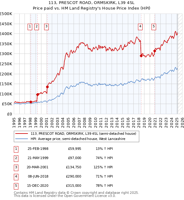 113, PRESCOT ROAD, ORMSKIRK, L39 4SL: Price paid vs HM Land Registry's House Price Index