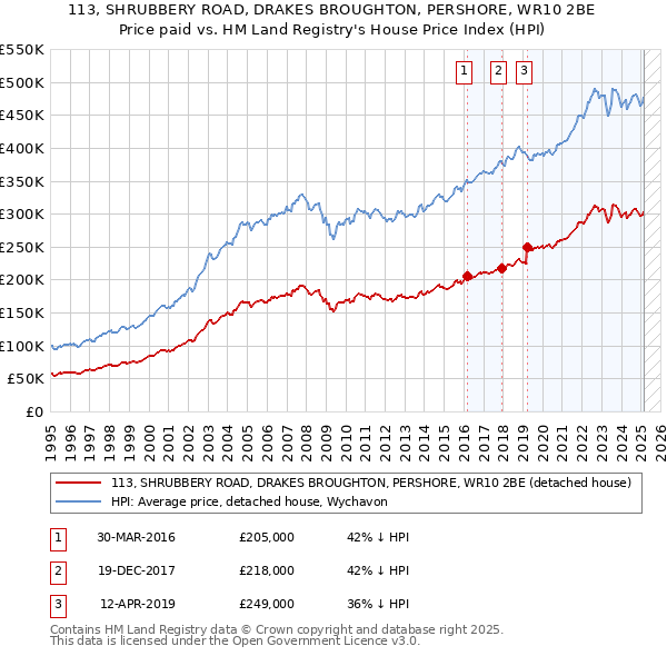 113, SHRUBBERY ROAD, DRAKES BROUGHTON, PERSHORE, WR10 2BE: Price paid vs HM Land Registry's House Price Index