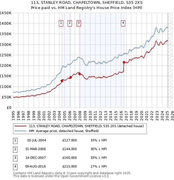 113, STANLEY ROAD, CHAPELTOWN, SHEFFIELD, S35 2XS: Price paid vs HM Land Registry's House Price Index