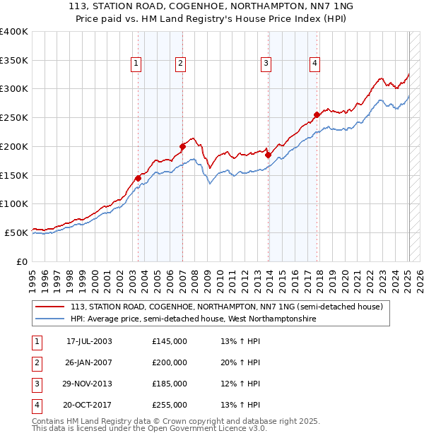 113, STATION ROAD, COGENHOE, NORTHAMPTON, NN7 1NG: Price paid vs HM Land Registry's House Price Index