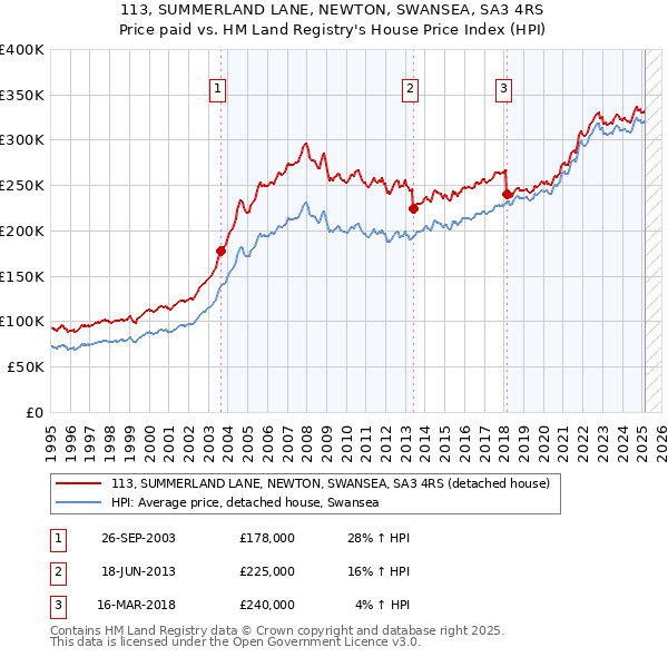 113, SUMMERLAND LANE, NEWTON, SWANSEA, SA3 4RS: Price paid vs HM Land Registry's House Price Index