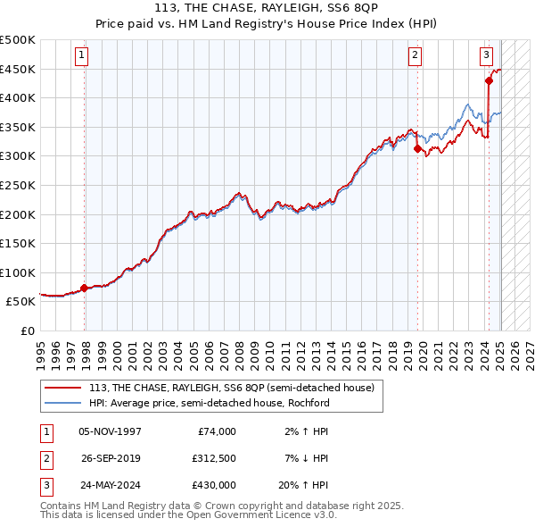 113, THE CHASE, RAYLEIGH, SS6 8QP: Price paid vs HM Land Registry's House Price Index