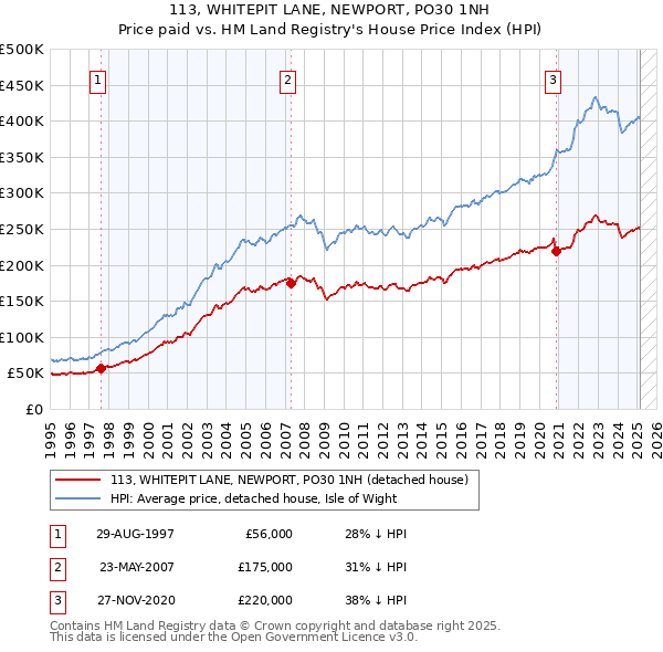 113, WHITEPIT LANE, NEWPORT, PO30 1NH: Price paid vs HM Land Registry's House Price Index