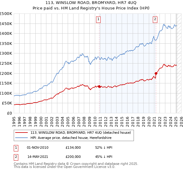113, WINSLOW ROAD, BROMYARD, HR7 4UQ: Price paid vs HM Land Registry's House Price Index