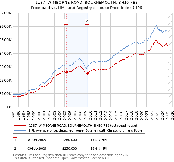 1137, WIMBORNE ROAD, BOURNEMOUTH, BH10 7BS: Price paid vs HM Land Registry's House Price Index