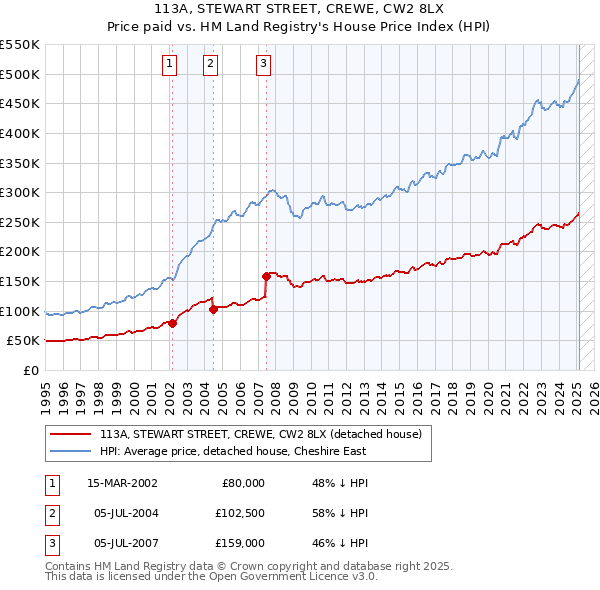 113A, STEWART STREET, CREWE, CW2 8LX: Price paid vs HM Land Registry's House Price Index