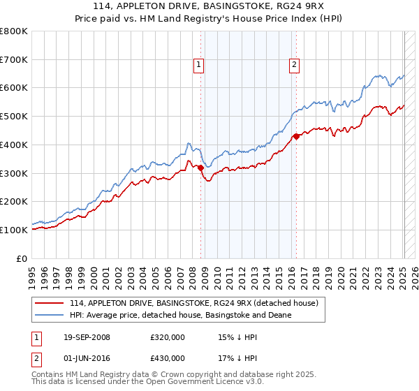 114, APPLETON DRIVE, BASINGSTOKE, RG24 9RX: Price paid vs HM Land Registry's House Price Index