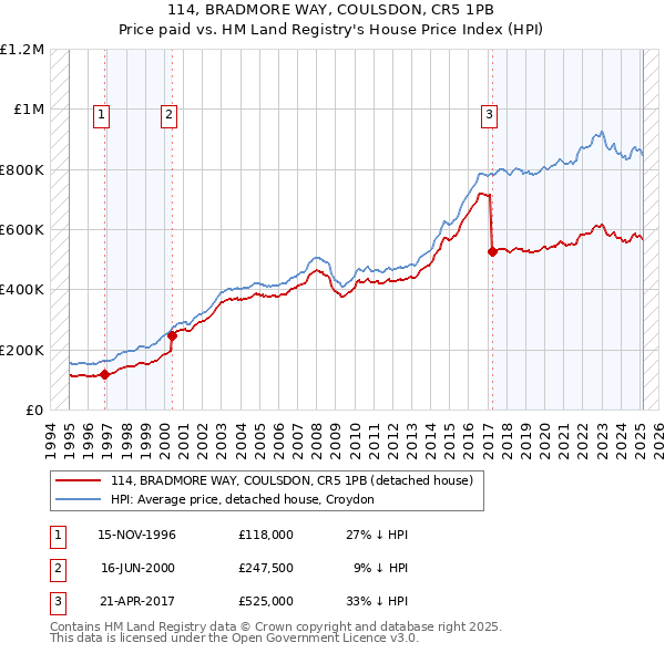 114, BRADMORE WAY, COULSDON, CR5 1PB: Price paid vs HM Land Registry's House Price Index
