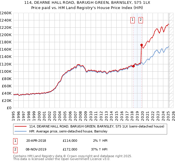 114, DEARNE HALL ROAD, BARUGH GREEN, BARNSLEY, S75 1LX: Price paid vs HM Land Registry's House Price Index