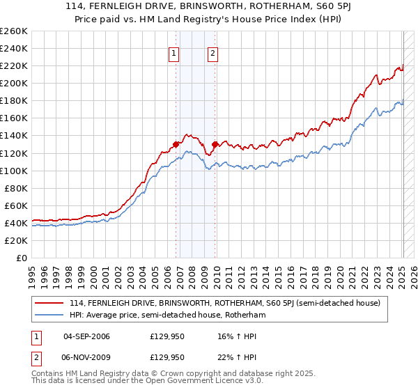 114, FERNLEIGH DRIVE, BRINSWORTH, ROTHERHAM, S60 5PJ: Price paid vs HM Land Registry's House Price Index