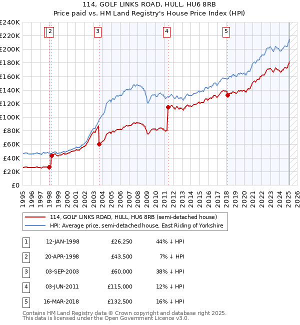 114, GOLF LINKS ROAD, HULL, HU6 8RB: Price paid vs HM Land Registry's House Price Index