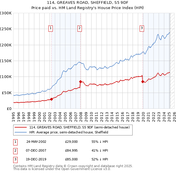 114, GREAVES ROAD, SHEFFIELD, S5 9DF: Price paid vs HM Land Registry's House Price Index