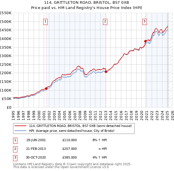 114, GRITTLETON ROAD, BRISTOL, BS7 0XB: Price paid vs HM Land Registry's House Price Index