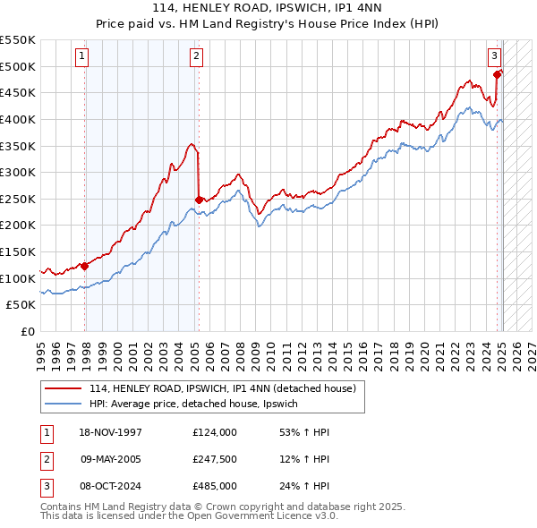 114, HENLEY ROAD, IPSWICH, IP1 4NN: Price paid vs HM Land Registry's House Price Index