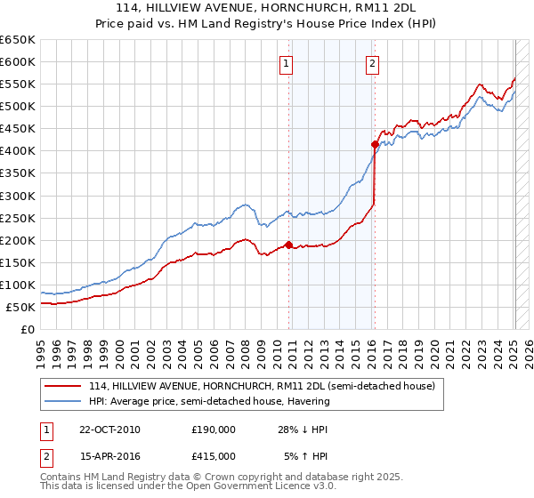114, HILLVIEW AVENUE, HORNCHURCH, RM11 2DL: Price paid vs HM Land Registry's House Price Index