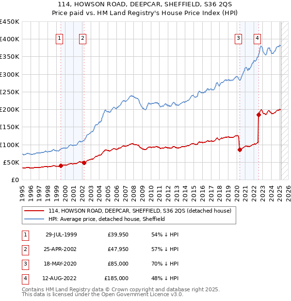 114, HOWSON ROAD, DEEPCAR, SHEFFIELD, S36 2QS: Price paid vs HM Land Registry's House Price Index