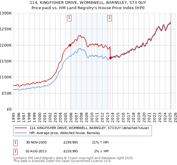 114, KINGFISHER DRIVE, WOMBWELL, BARNSLEY, S73 0UY: Price paid vs HM Land Registry's House Price Index