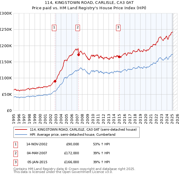 114, KINGSTOWN ROAD, CARLISLE, CA3 0AT: Price paid vs HM Land Registry's House Price Index