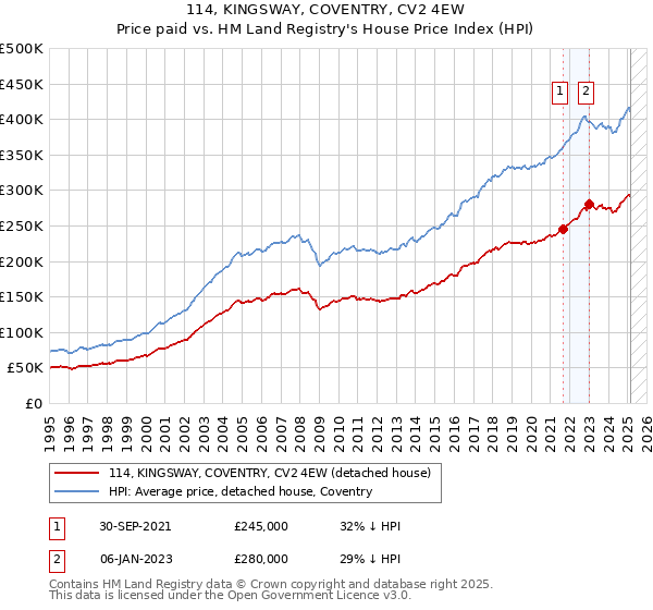 114, KINGSWAY, COVENTRY, CV2 4EW: Price paid vs HM Land Registry's House Price Index